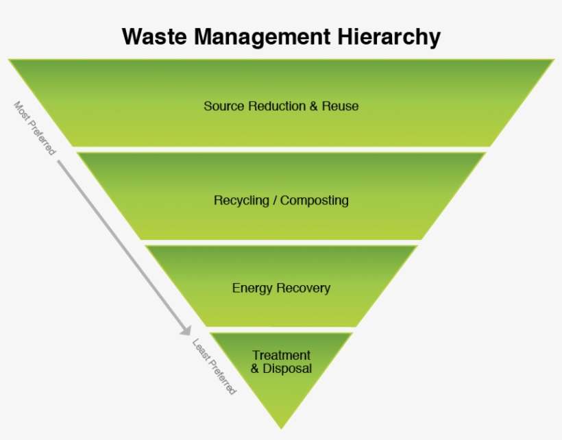 Download Reduce, Reuse, Recycle - Diagram | Transparent PNG Download ...