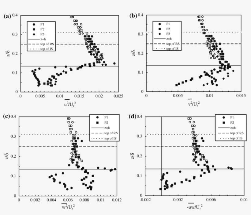 Open Symbols Refer To Hwa Data - Diagram, transparent png download