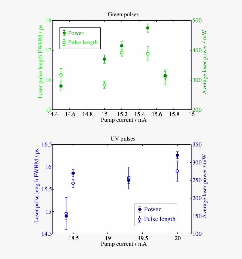 Results From Laser Pulse Length Measurements For The - Diagram, transparent png download