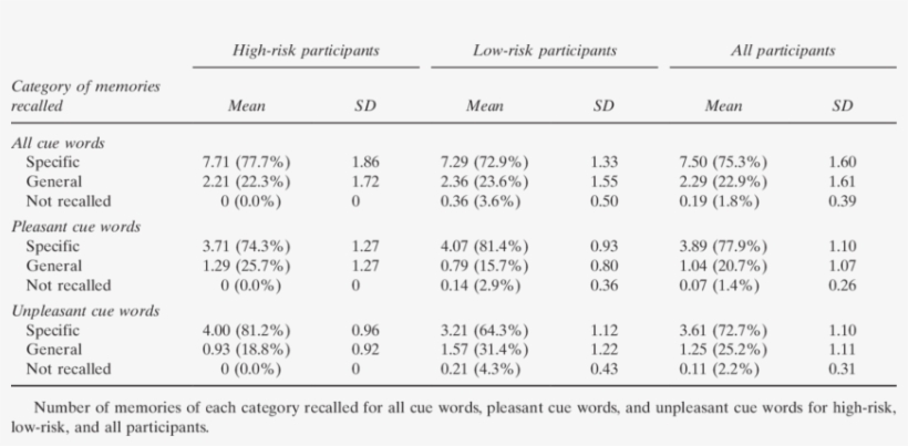 Number Of Memories Recalled - Bones In The Body, transparent png download