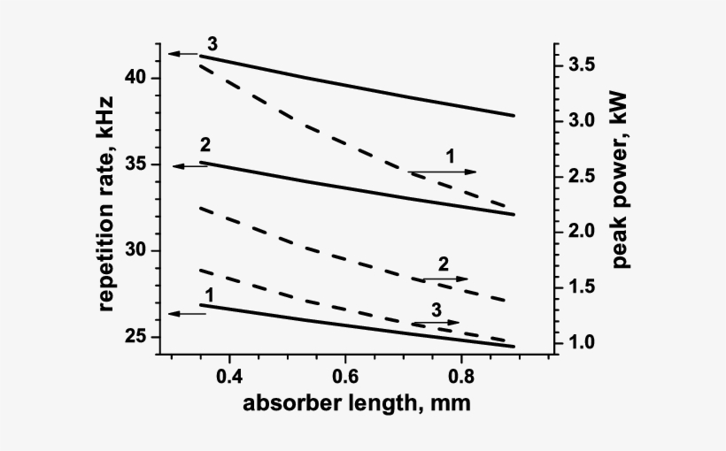 Average Power (dashed Line) And The Pulse Energy (solid - Fuel Cell Voltage Vs Current Density, transparent png download