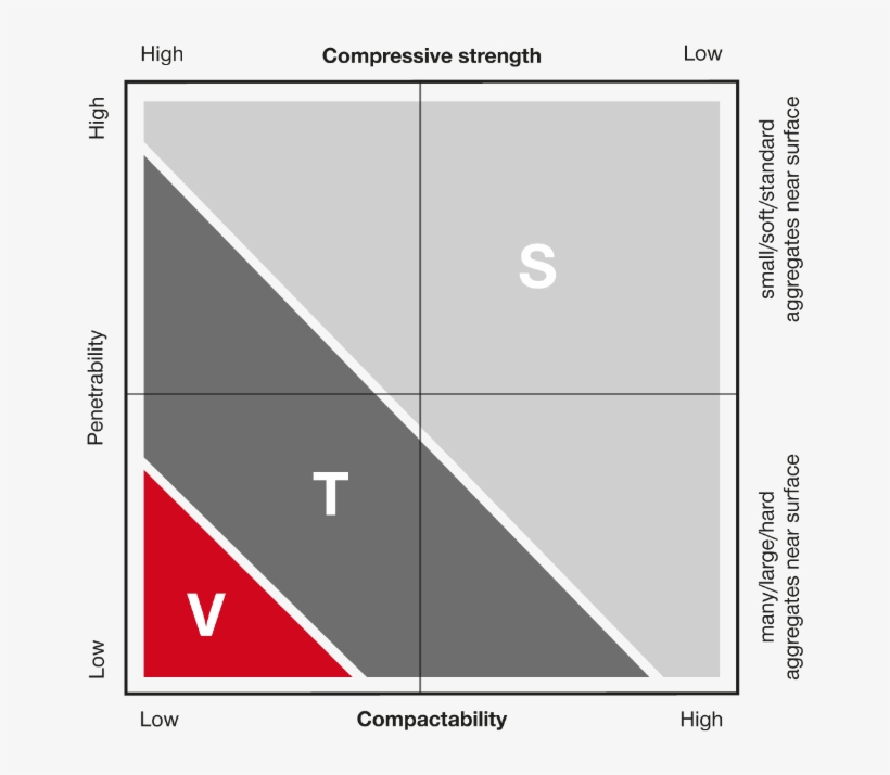 Concrete Type Chart - Diagram, transparent png download