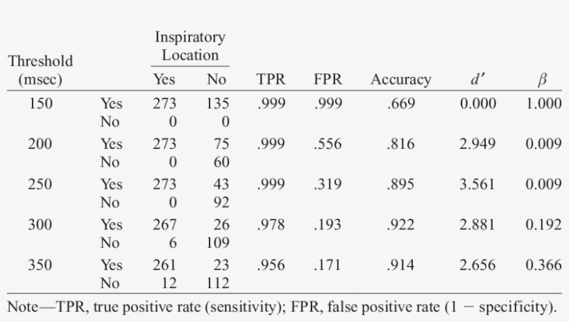 Sensitivity And Specificity Data Of Perceptual Judgments - Number, transparent png download