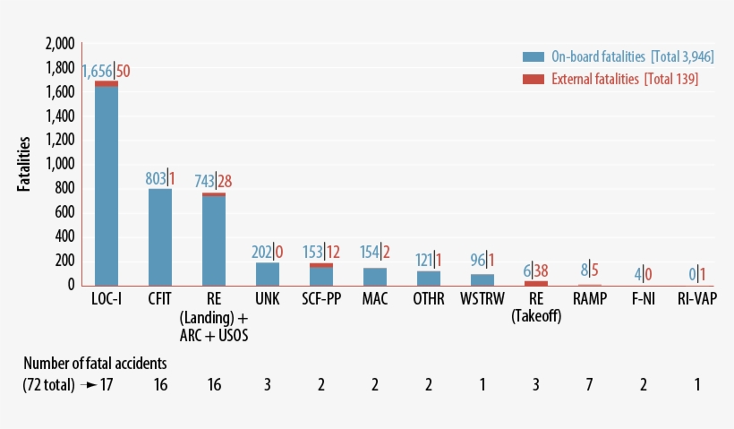 Figure 3 Fatalities By Cast/icao Taxonomy Accident - Cuales Son Las Drogamas Mas Peligrosas, transparent png download