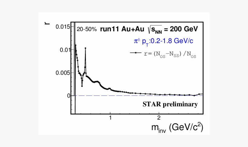 Measurements Of The Chiral Magnetic Effect With Background - Diagram, transparent png download