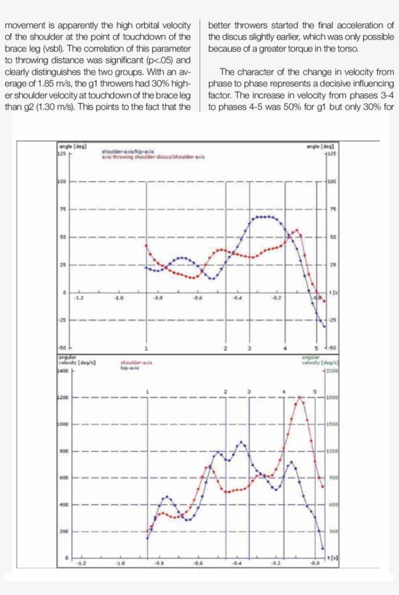 Build-up Of Torque And Course Of Angular Velocities - Diagram, transparent png download