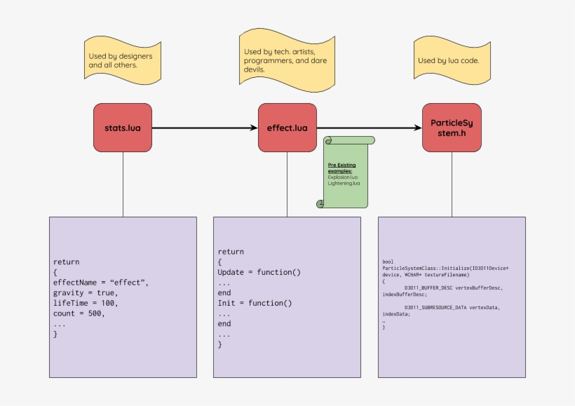 My Goal Would Be Implementing Particlesystem - Diagram, transparent png download