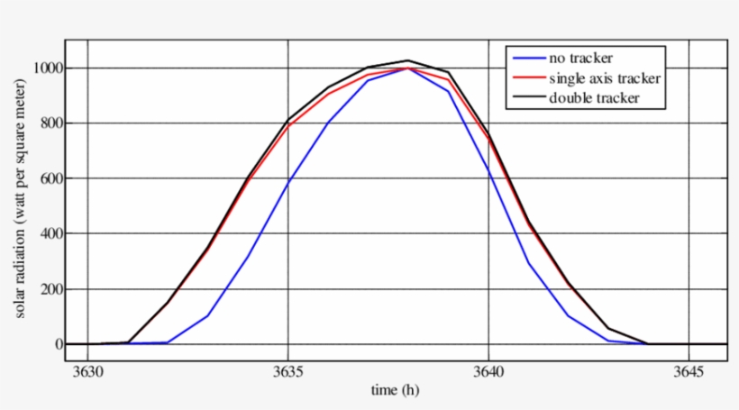 Received Sun Radiation Density Associated To A Sample - Plot, transparent png download