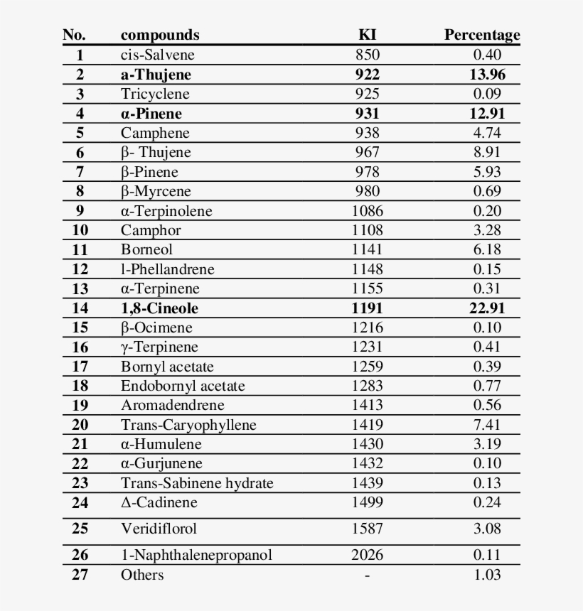 Chemical Composition Of Salvia Officinalis Essential - 1 Lakh 5 Lakhs Chit Details, transparent png download