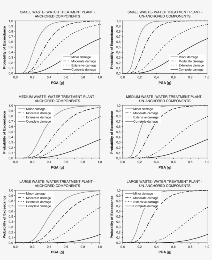 10 Fragility Curves For Waste-water Treatment Plants, - Hazus Seismic Fragility Curves, transparent png download