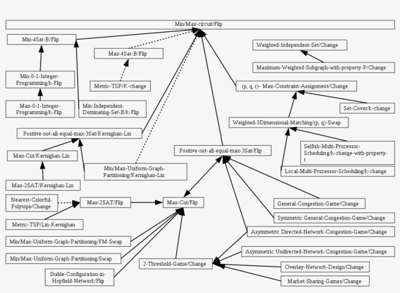Overview Of Pls Complete Problems And How They Are - Diagram, transparent png download