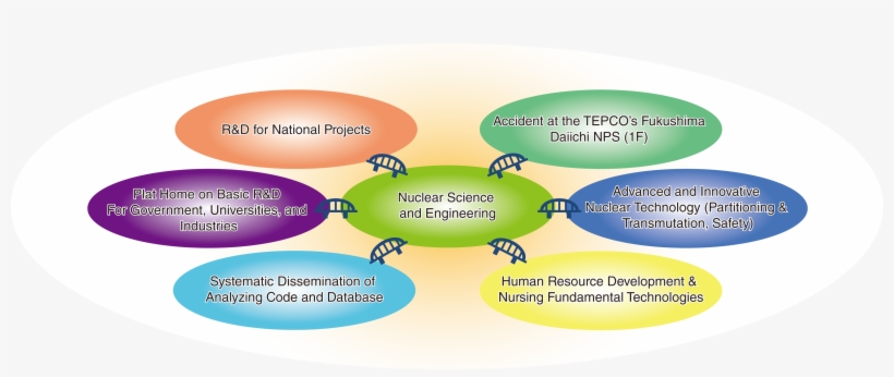 4 1 Relation Between Nuclear Engineering Fundamental - Diagram, transparent png download