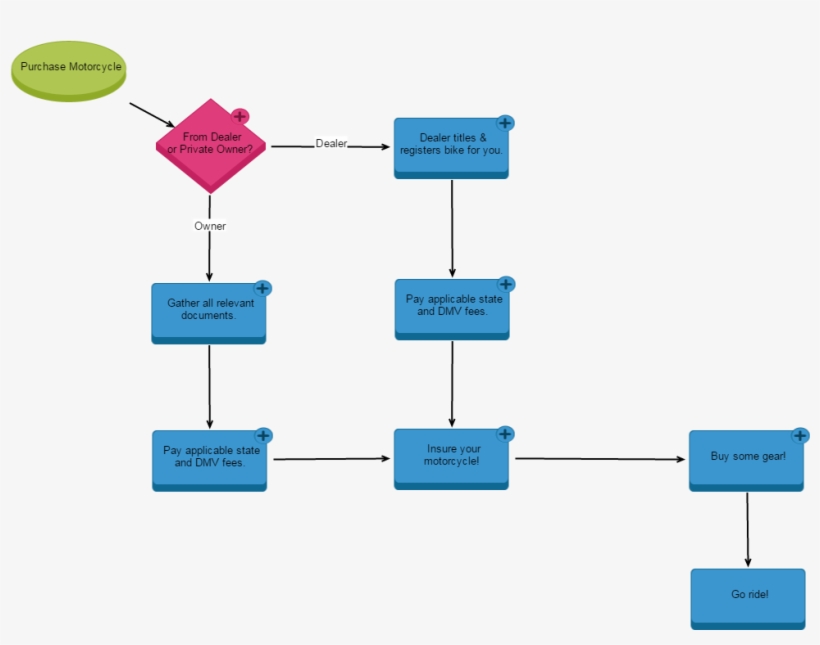 How To Title, Register And Insure A Motorcycle In Florida - Diagram, transparent png download