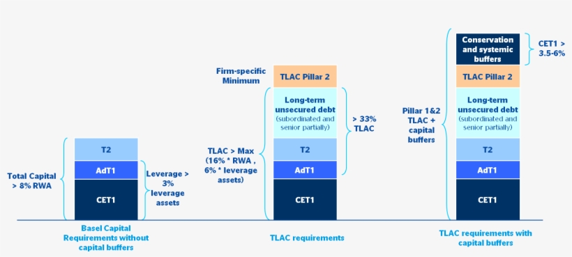Bbva Research - Total Loss Absorbing Capacity, transparent png download
