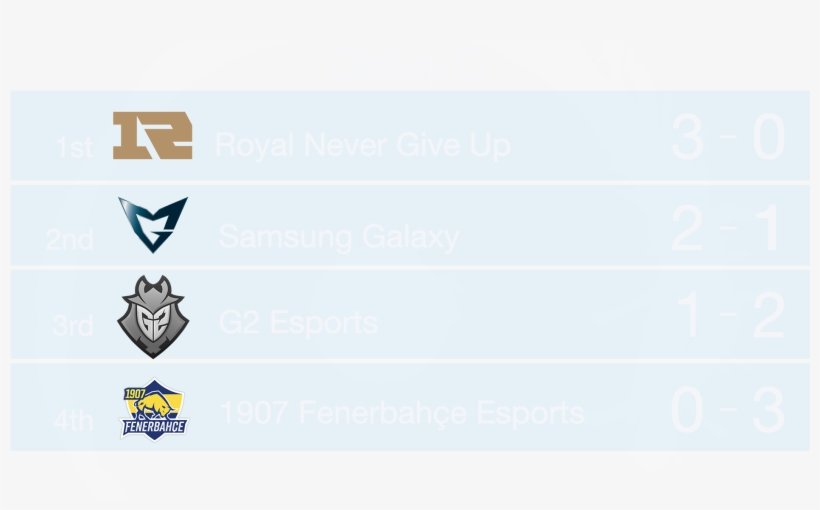 Group C Was The Ones That Didn't Have Any Great Surprises - G2 Esports, transparent png download