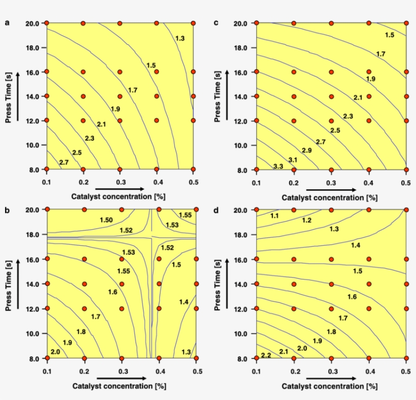 Contour Line Plot Of The Response Surface Analysis - Circle, transparent png download