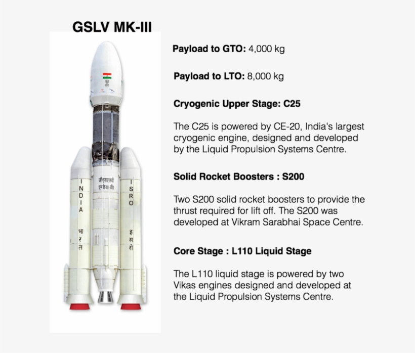 Gslv Mkiii Rocket Isro - Rocket, transparent png download