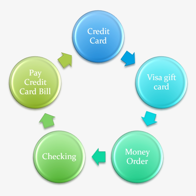 A Basic Ms Cycle For Purchasing Visa Gift Cards Looks - Addie Instructional Design Png, transparent png download