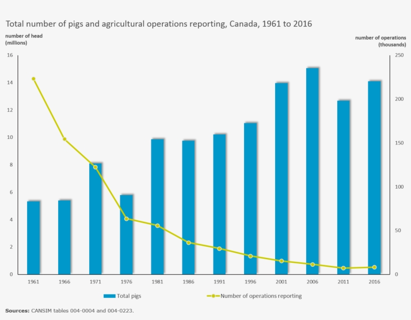 Total Number Of Pigs And Agricultural Operations Reporting, - Voter Turnout By Income 2016, transparent png download