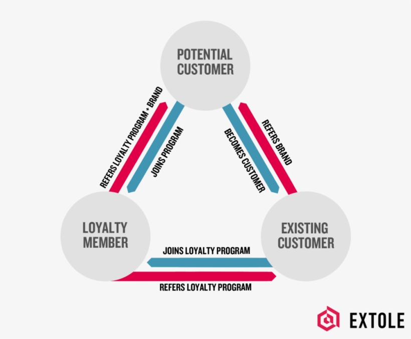 Referrals And Loyalty - Customer Experience Loyalty Program, transparent png download