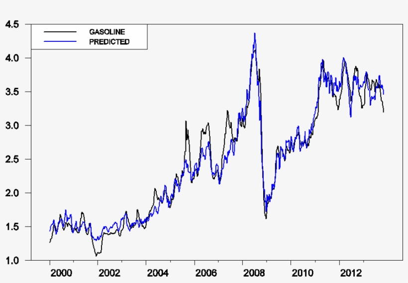 Average Retail Price Of U - Plot, transparent png download