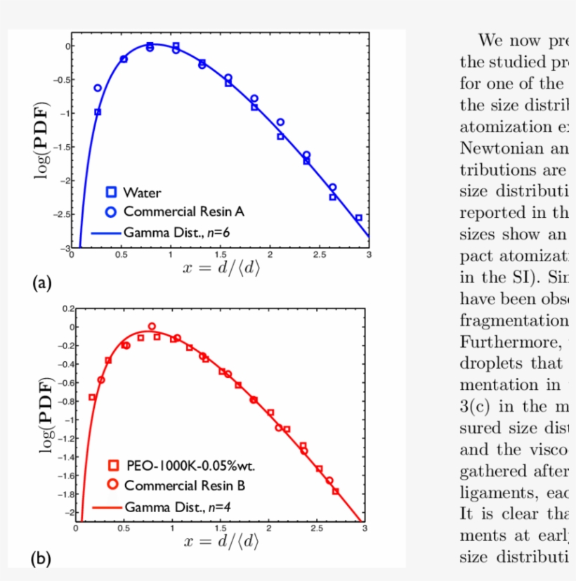 Distributions For Airassisted Atomization Of Water - Diagram, transparent png download