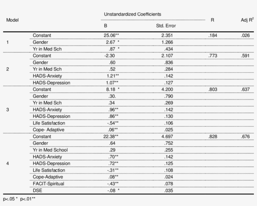 Hierarchical Regression Analysis Of Factors Related - Best Workout Routine Chart, transparent png download
