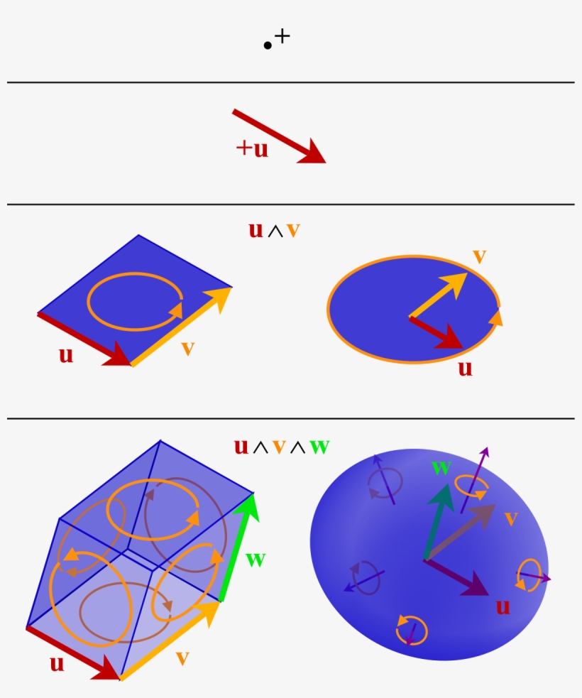 Exterior Algebra - Geometric Interpretation Of Vector Norm, transparent png download