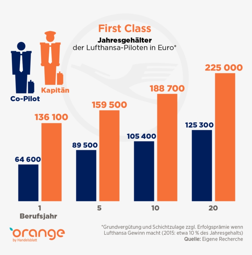 Jahresgehalt Von Lufthansa-piloten - Viel Verdient Ein Pilot, transparent png download