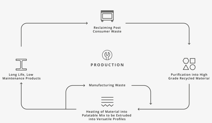 Manticore Plastic Lumber Production - Diagram, transparent png download