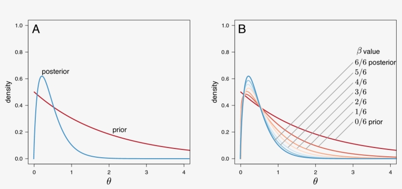 Estimating Marginal Likelihoods Using Stepping-stone - Diagram, transparent png download