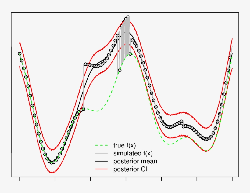 Gp Fit To A Deterministic Function Which Is The Result - Plot, transparent png download