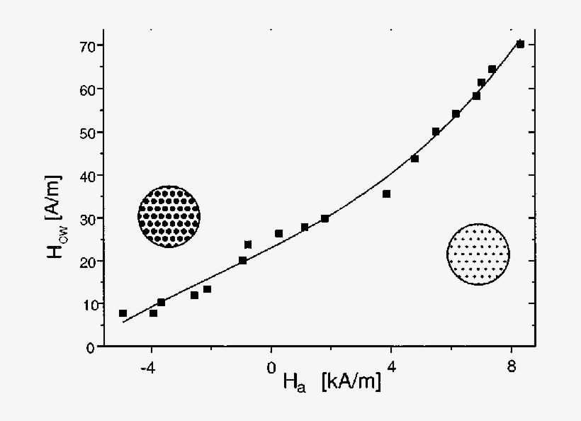 The Dependence Of The Dw Coercive Field, H Cw , Measured - Diagram, transparent png download