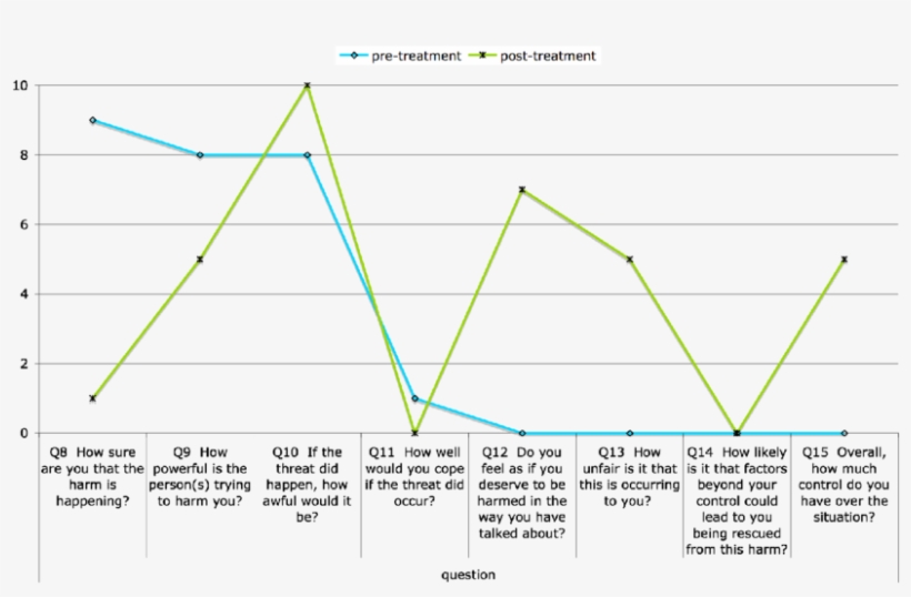 Scores On The Details Of Threat Questionnaire, Pre - Question, transparent png download
