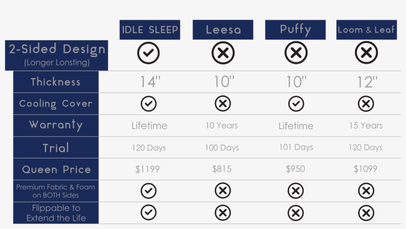 Comparing The Idle 14″ All Foam - Memory Foam, transparent png download