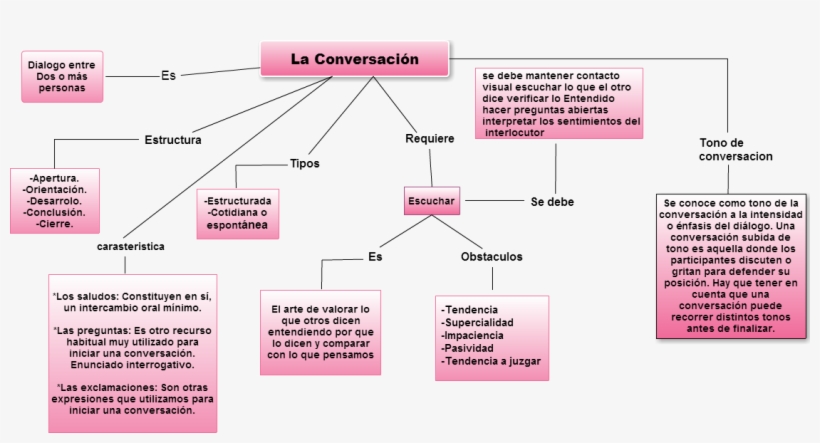 Untitled La Conversación Es Dialogo Entre Dos O Más - Diagram, transparent png download