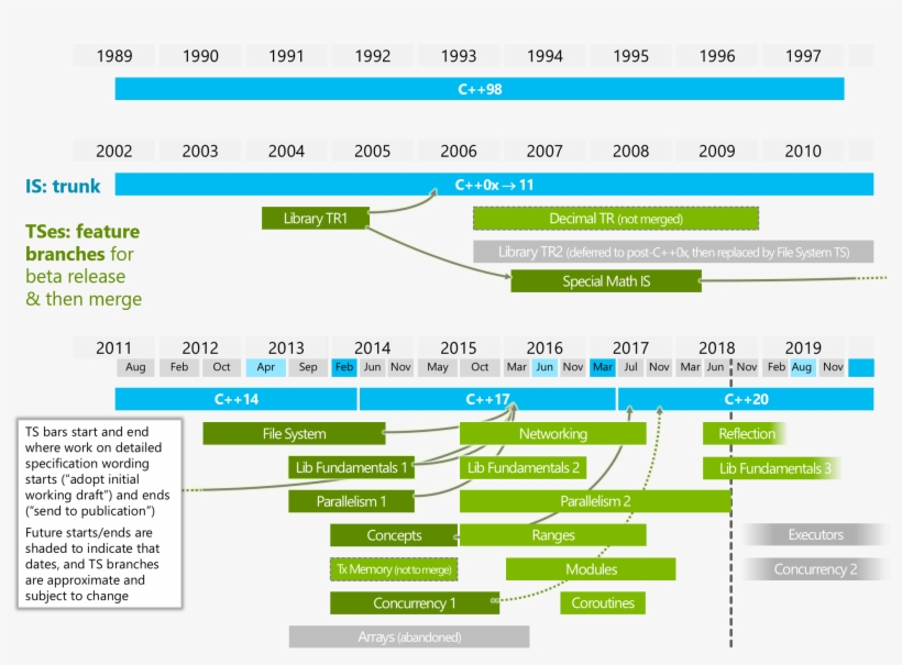 Summer Iso C Standards Meeting - C++ Timeline, transparent png download
