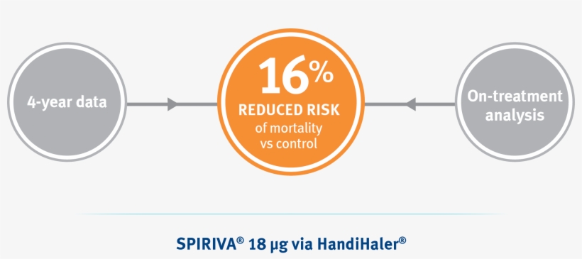 Spiriva Survival In Uplift Trial - Anti Rust, transparent png download