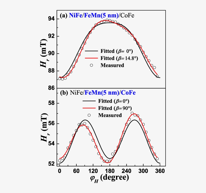 Color Online Typical Azimuthal Angular-dependent Curves - Diagram, transparent png download