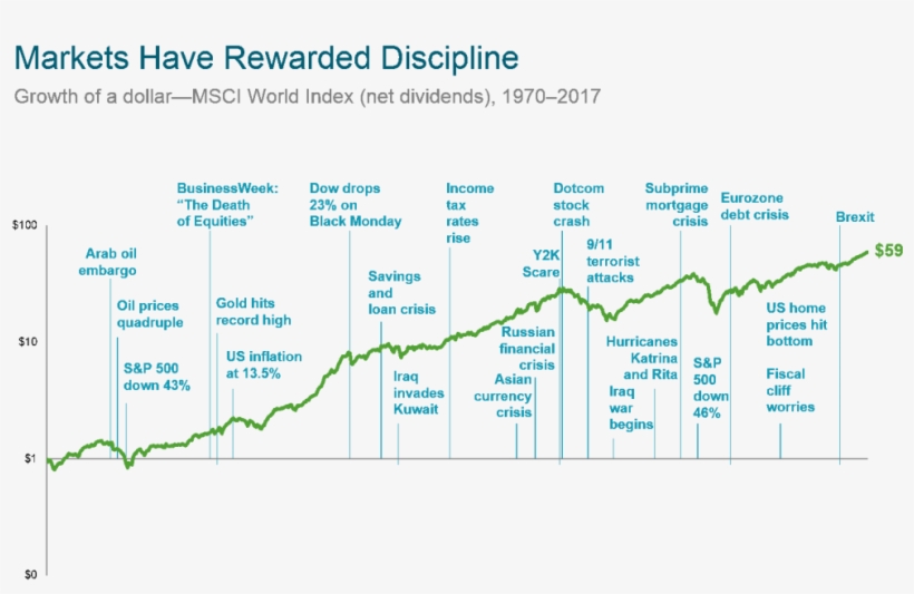 You Will Note That Many “major Market Crises” Are Noted - Diagram, transparent png download