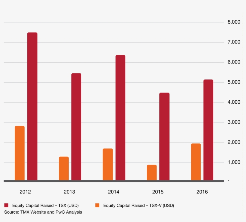A Graph Showing The Equity Capital Raised In The Canadian - Mining In Canada Graph, transparent png download