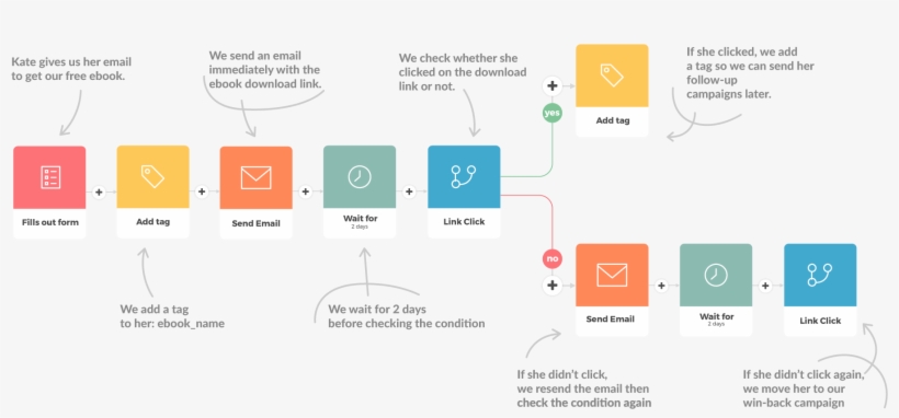 An Email Automation From Automizy With Descriptions - Shape Style Word 2016, transparent png download