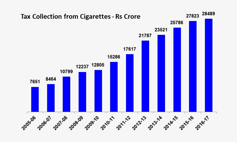 Cigarette Taxes Paid By Our Member Companies And Estimates - Smoking Statistics In India 2018, transparent png download
