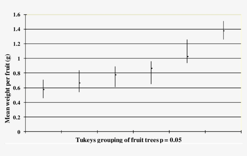 Tukey's Test Comparison For Mean Dry Fruit Pulp Weight - Number, transparent png download