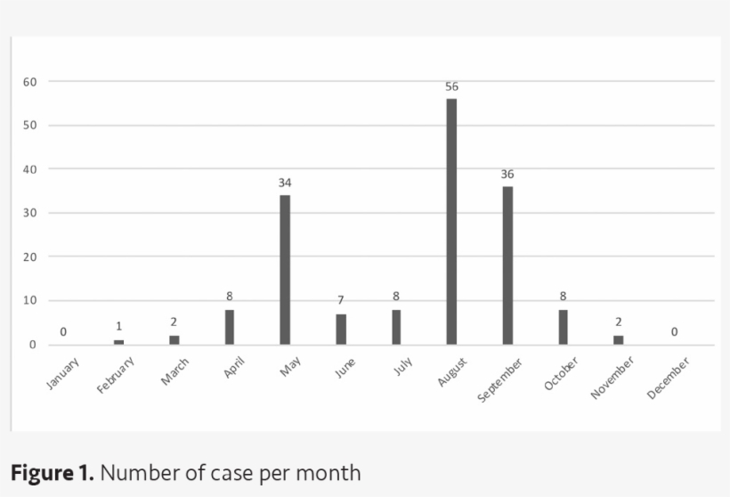 All Of The Cases Except One Had Contacted With Ticks - Diagram, transparent png download
