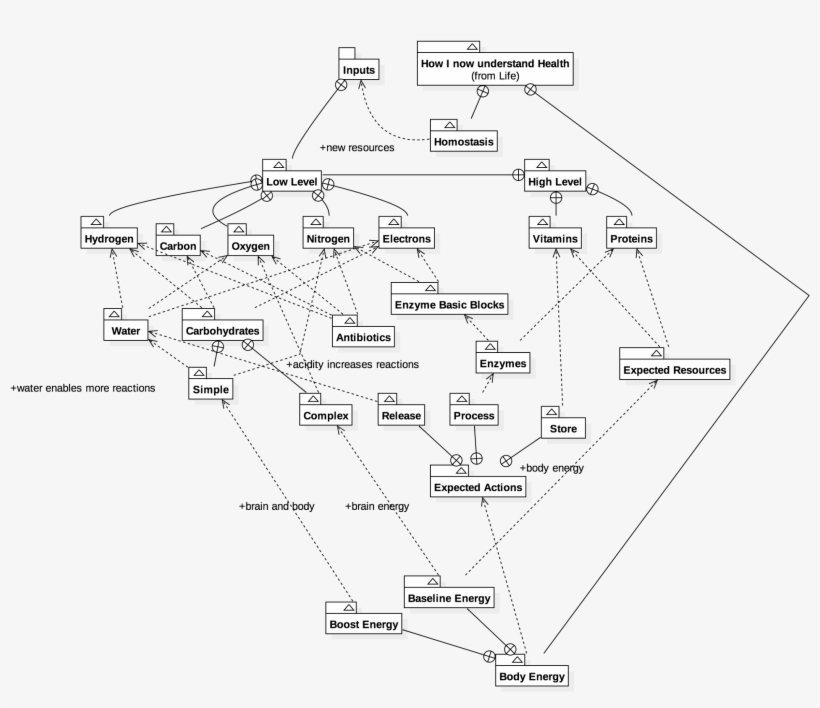 My Current Model For Deciding Energy Resources, Still - Diagram, transparent png download