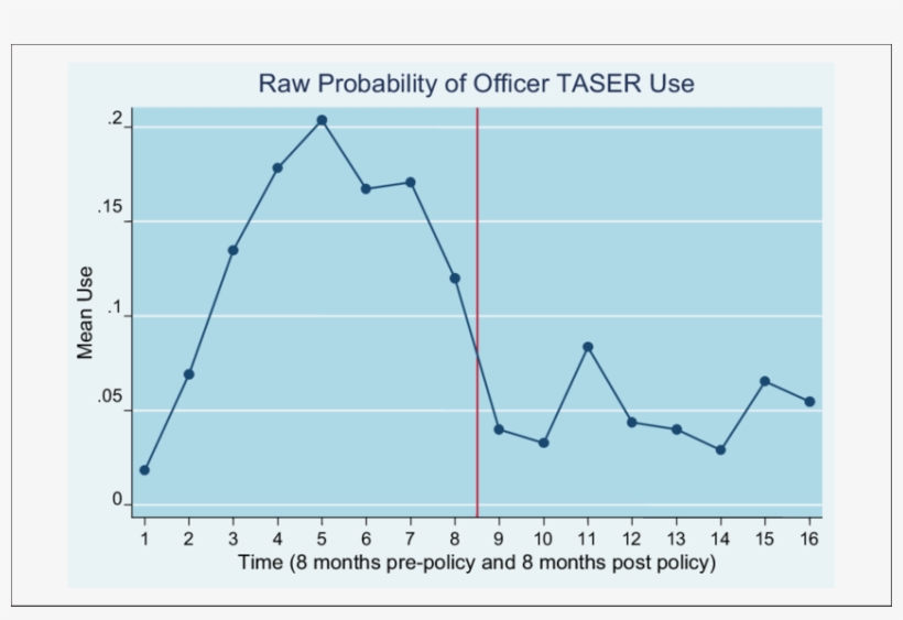 Probability Of Officer Using The Taser During An Arrest - Diagram, transparent png download