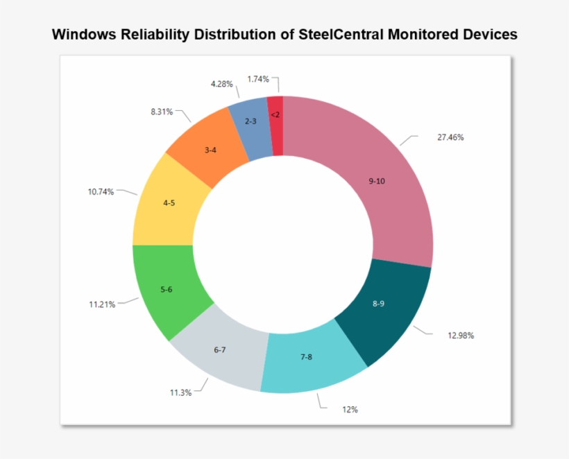 Windows Reliability, Desktop Services - Circle, transparent png download
