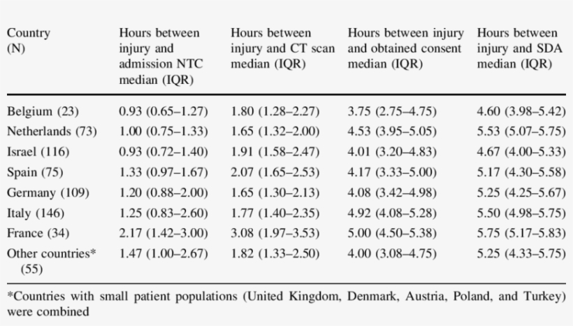 Time Windows Per Country - Median Iqr Table 1, transparent png download