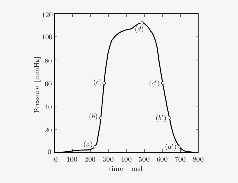 Loading Curve Of Lv - Line Art, transparent png download